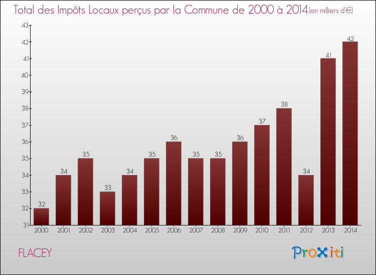 Evolution des Impôts Locaux pour la commune de FLACEY de 2000 à 2014 Evolution des Impôts Locaux pour FLACEY de 2000 à 2014