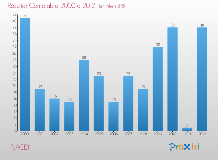 Evolution du résultat comptable pour la commune de FLACEY de 2000 à 2012 Evolution du résultat comptable pour FLACEY de 2000 à 2012