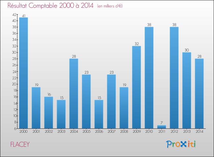Evolution du résultat comptable pour la commune de FLACEY de 2000 à 2014 Evolution du résultat comptable pour FLACEY de 2000 à 2014