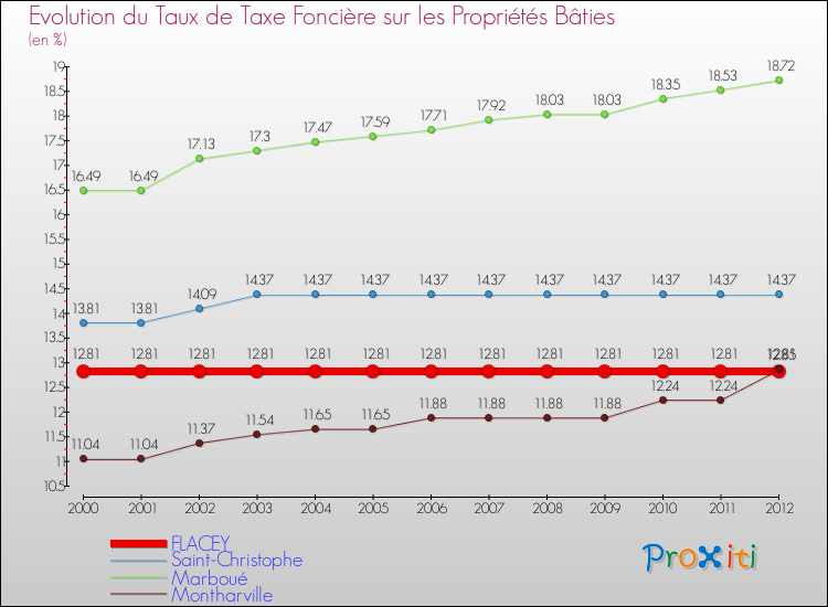 Evolution du taux de la taxe foncière sur le bati pour FLACEY et les communes proches de 2000 à 2012 Comparaison des taux de taxe foncière sur le bati pour FLACEY et les communes voisines de 2000 à 2012