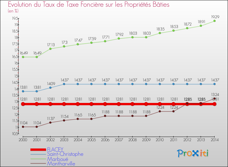 Evolution du taux de la taxe foncière sur le bati pour FLACEY et les communes proches de 2000 à 2014 Comparaison des taux de taxe foncière sur le bati pour FLACEY et les communes voisines de 2000 à 2014