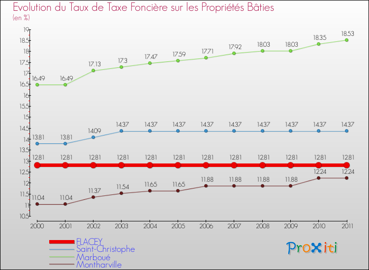 Evolution du taux de la taxe foncière sur le bati pour FLACEY et les communes proches Comparaison des taux de taxe foncière sur le bati pour FLACEY et les communes voisines