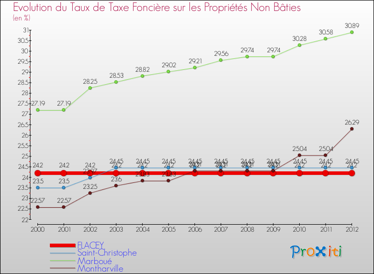 Evolution du taux de la taxe foncière sur les immeubles et terrains non batis pour FLACEY et les communes proches de 2000 à 2012 Comparaison des taux de la taxe foncière sur les immeubles et terrains non batis pour FLACEY et les communes voisines de 2000 à 2012