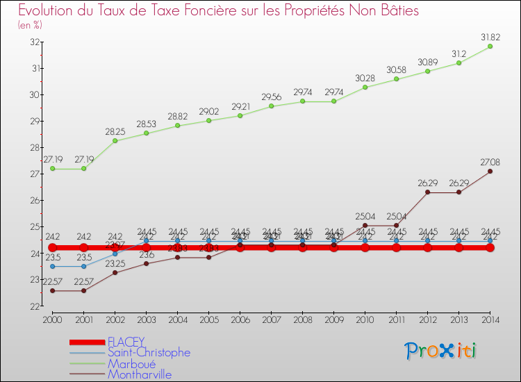 Evolution du taux de la taxe foncière sur les immeubles et terrains non batis pour FLACEY et les communes proches de 2000 à 2014 Comparaison des taux de la taxe foncière sur les immeubles et terrains non batis pour FLACEY et les communes voisines de 2000 à 2014