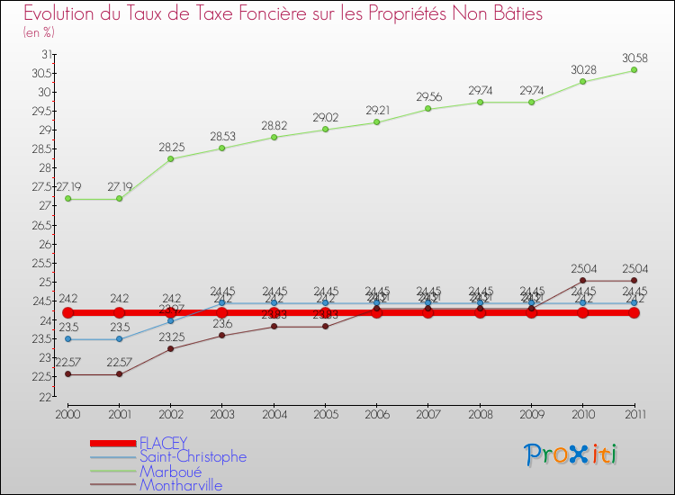 Evolution du taux de la taxe foncière sur les immeubles et terrains non batis pour FLACEY et les communes proches Comparaison des taux de la taxe foncière sur les immeubles et terrains non batis pour FLACEY et les communes voisines
