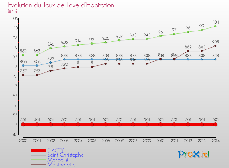 Evolution du taux de la taxe d'habitation pour FLACEY et les communes proches de 2000 à 2014 Comparaison des taux de la taxe d'habitation pour FLACEY et les communes voisines de 2000 à 2014