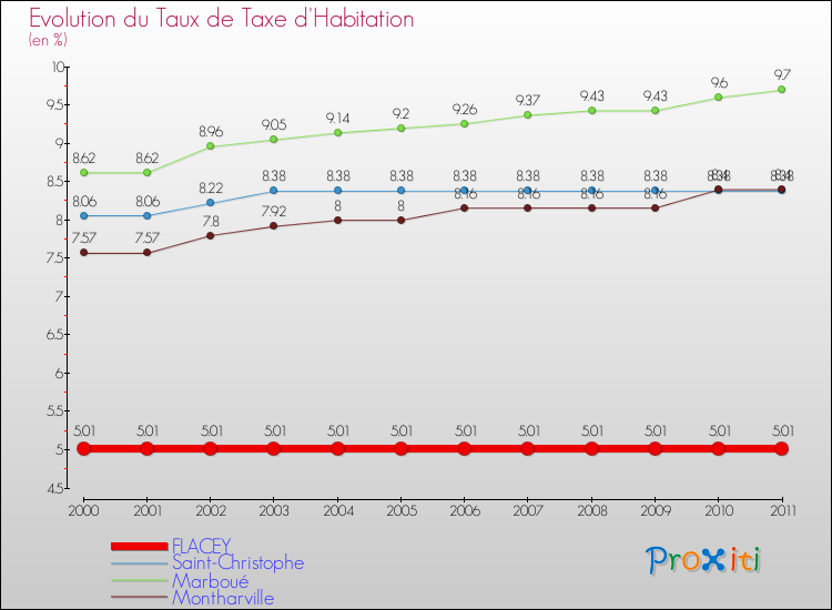 Evolution du taux de la taxe d'habitation pour FLACEY et les communes proches Comparaison des taux de la taxe d'habitation pour FLACEY et les communes voisines