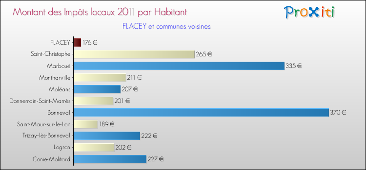 Montant des impôts locaux par Habitant pour FLACEY et les communes proches Comparaison des impôts locaux par habitant pour FLACEY et les communes voisines