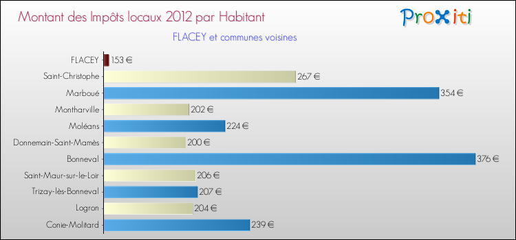 Montant des impôts locaux par Habitant pour FLACEY et les communes proches Comparaison des impôts locaux par habitant pour FLACEY et les communes voisines
