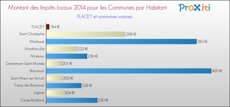 Montant des impôts locaux par Habitant pour FLACEY et les communes proches en 2014 Comparaison des impôts locaux par habitant pour FLACEY et les communes voisines en 2014