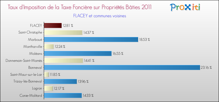 Taux d'imposition de la taxe foncière sur le bati 2011 pour FLACEY et les communes proches Comparaison des taux d'imposition de la taxe foncière sur le bati 2011 pour FLACEY et les communes voisines