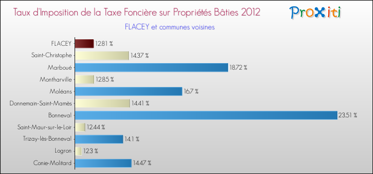 Taux d'imposition de la taxe foncière sur le bati 2012 pour FLACEY et les communes proches Comparaison des taux d'imposition de la taxe foncière sur le bati 2012 pour FLACEY et les communes voisines