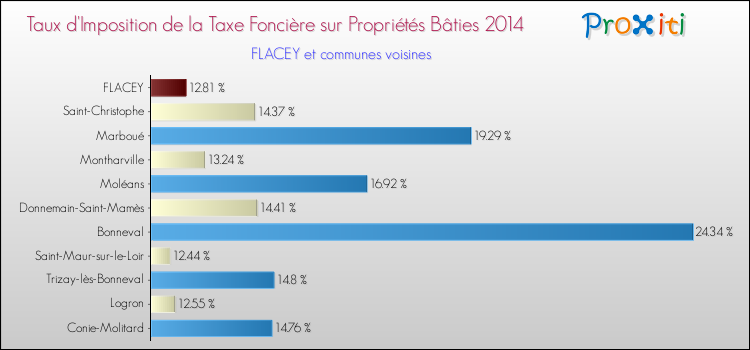 Taux d'imposition de la taxe foncière sur le bati 2014 pour FLACEY et les communes proches Comparaison des taux d'imposition de la taxe foncière sur le bati 2014 pour FLACEY et les communes voisines