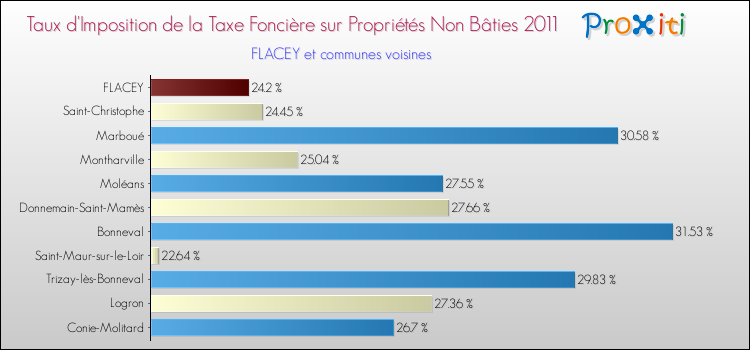 Taux d'imposition de la taxe foncière sur les immeubles et terrains non batis 2011 pour FLACEY et les communes proches Comparaison des taux d'imposition de la taxe foncière sur les immeubles et terrains non batis 2011 pour FLACEY et les communes voisines
