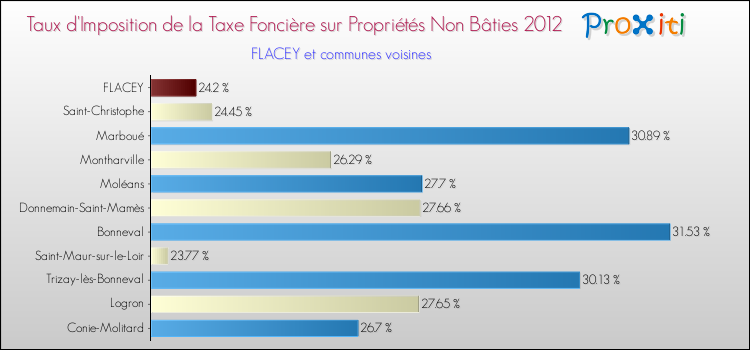 Taux d'imposition de la taxe foncière sur les immeubles et terrains non batis 2012 pour FLACEY et les communes proches Comparaison des taux d'imposition de la taxe foncière sur les immeubles et terrains non batis 2012 pour FLACEY et les communes voisines