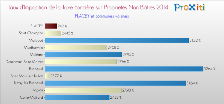 Taux d'imposition de la taxe foncière sur les immeubles et terrains non batis 2014 pour FLACEY et les communes proches Comparaison des taux d'imposition de la taxe foncière sur les immeubles et terrains non batis 2014 pour FLACEY et les communes voisines