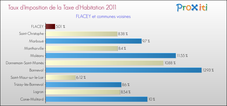 Taux d'imposition de la taxe d'habitation 2011 pour FLACEY et les communes proches Comparaison des taux d'imposition de la taxe d'habitation 2011 pour FLACEY et les communes voisines