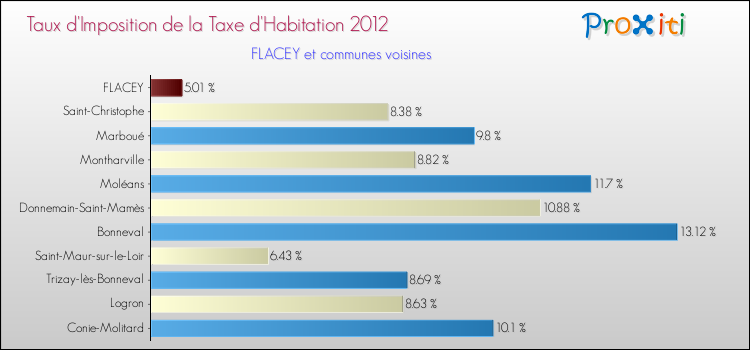 Taux d'imposition de la taxe d'habitation 2012 pour FLACEY et les communes proches Comparaison des taux d'imposition de la taxe d'habitation 2012 pour FLACEY et les communes voisines