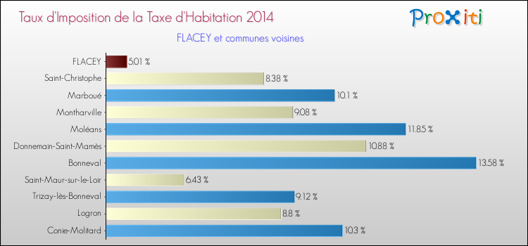 Taux d'imposition de la taxe d'habitation 2014 pour FLACEY et les communes proches Comparaison des taux d'imposition de la taxe d'habitation 2014 pour FLACEY et les communes voisines