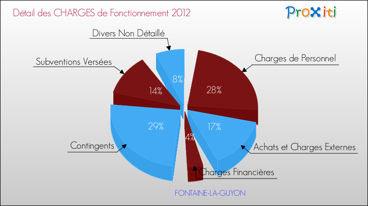 Décomposition des Charges de Fonctionnement 2012 de la commune de FONTAINE-LA-GUYON Charges de Fonctionnement 2012 pour la commune de FONTAINE-LA-GUYON