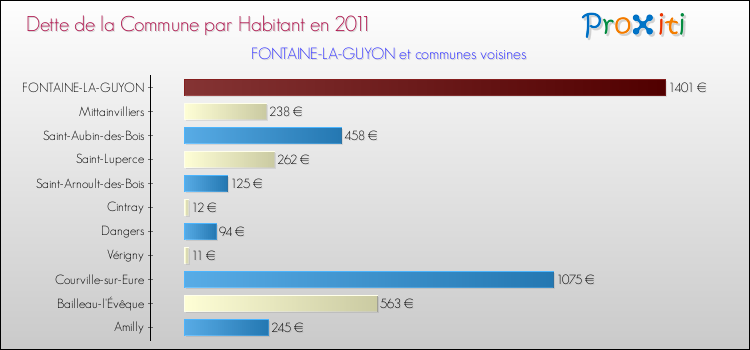Dette par habitant de la commune en 2011 pour FONTAINE-LA-GUYON et les communes proches Comparaison de la dette par habitant de la commune en 2011 pour FONTAINE-LA-GUYON et les communes voisines
