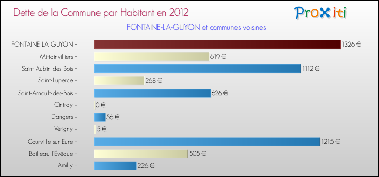 Dette par habitant de la commune en 2012 pour FONTAINE-LA-GUYON et les communes proches Comparaison de la dette par habitant de la commune en 2012 pour FONTAINE-LA-GUYON et les communes voisines
