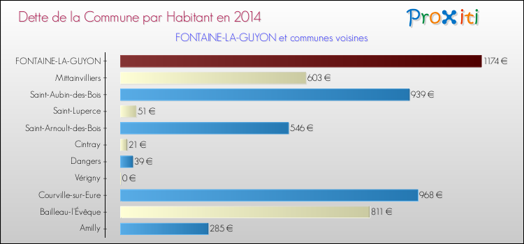 Dette par habitant de la commune en 2014 pour FONTAINE-LA-GUYON et les communes proches Comparaison de la dette par habitant de la commune en 2014 pour FONTAINE-LA-GUYON et les communes voisines