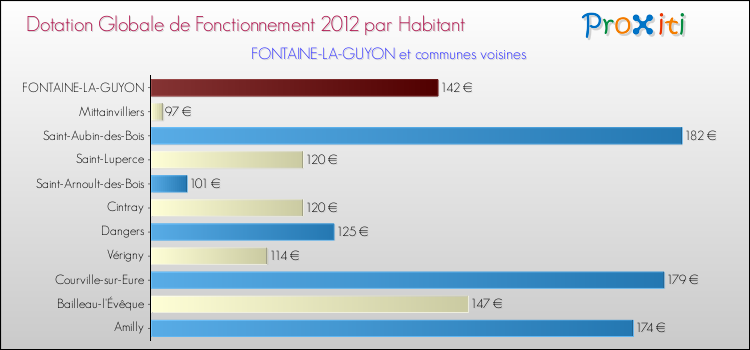Montant des dotations globales de fonctionnement DGF par Habitant pour FONTAINE-LA-GUYON et les communes proches Comparaison des des dotations globales de fonctionnement DGF par habitant pour FONTAINE-LA-GUYON et les communes voisines
