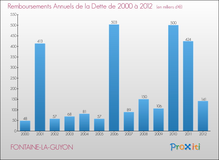 Evolution de l'annuité de la dette pour la commune de FONTAINE-LA-GUYON de 2000 à 2012 Annuités de la dette pour FONTAINE-LA-GUYON de 2000 à 2012