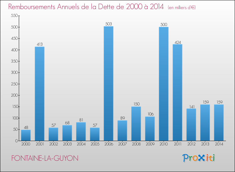 Evolution de l'annuité de la dette pour la commune de FONTAINE-LA-GUYON de 2000 à 2014 Annuités de la dette pour FONTAINE-LA-GUYON de 2000 à 2014