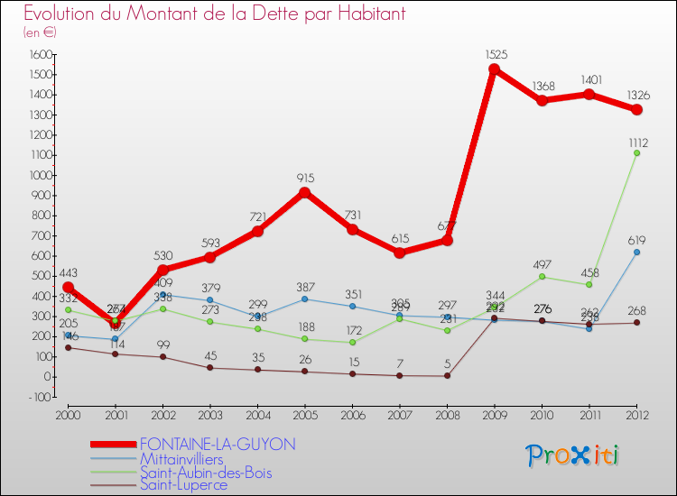 Evolution de la dette par habitant pour la commune de FONTAINE-LA-GUYON et les communes proches de 2000 à 2012 Comparaison de la dette par habitant pour FONTAINE-LA-GUYON et les communes voisines de 2000 à 2012
