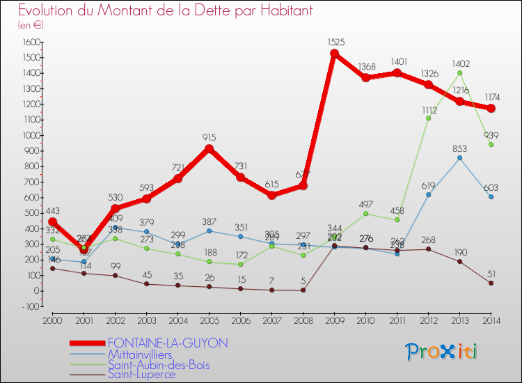 Evolution de la dette par habitant pour la commune de FONTAINE-LA-GUYON et les communes proches de 2000 à 2014 Comparaison de la dette par habitant pour FONTAINE-LA-GUYON et les communes voisines de 2000 à 2014