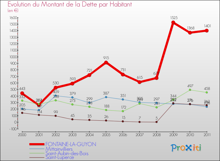 Evolution de la dette par habitant pour la commune de FONTAINE-LA-GUYON et les communes proches Comparaison de la dette par habitant pour FONTAINE-LA-GUYON et les communes voisines