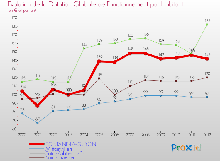 Evolution et montant de la dotation globale de fonctionnement par Habitant pour FONTAINE-LA-GUYON et les communes proches Comparaison des dotations globales de fonctionnement par habitant pour FONTAINE-LA-GUYON et les communes voisines