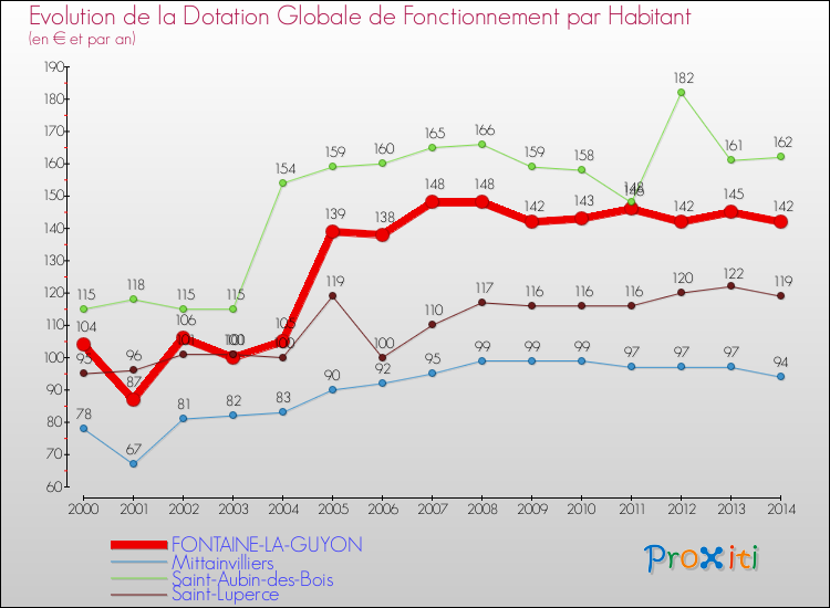Evolution et montant de la dotation globale de fonctionnement par Habitant pour FONTAINE-LA-GUYON et les communes proches de 2000 à 2014. Comparaison des dotations globales de fonctionnement par habitant pour FONTAINE-LA-GUYON et les communes voisines de 2000 à 2014.