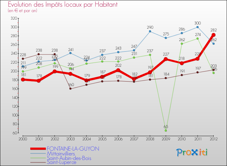 Evolution et montant des impôts locaux par Habitant pour FONTAINE-LA-GUYON et les communes proches Comparaison des impôts locaux par habitant pour FONTAINE-LA-GUYON et les communes voisines