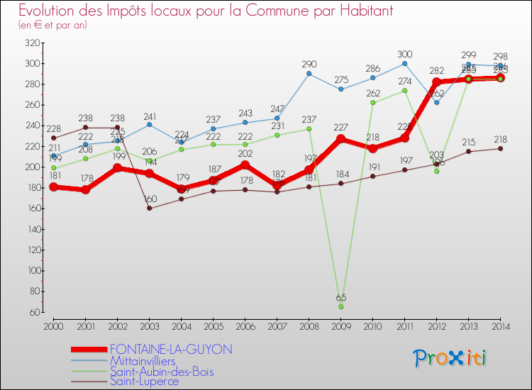 Evolution et montant des impôts locaux par Habitant pour FONTAINE-LA-GUYON et les communes proches de 2000 à 2014 Comparaison des impôts locaux par habitant pour FONTAINE-LA-GUYON et les communes voisines de 2000 à 2014