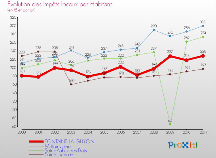 Evolution et montant des impôts locaux par Habitant pour FONTAINE-LA-GUYON et les communes proches Comparaison des impôts locaux par habitant pour FONTAINE-LA-GUYON et les communes voisines