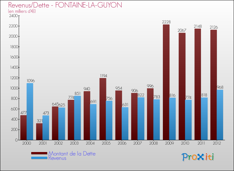 Evolution comparée de la dette et des revenus pour la commune de FONTAINE-LA-GUYON de 2000 à 2012 Comparaison de la dette et des revenus pour FONTAINE-LA-GUYON de 2000 à 2012