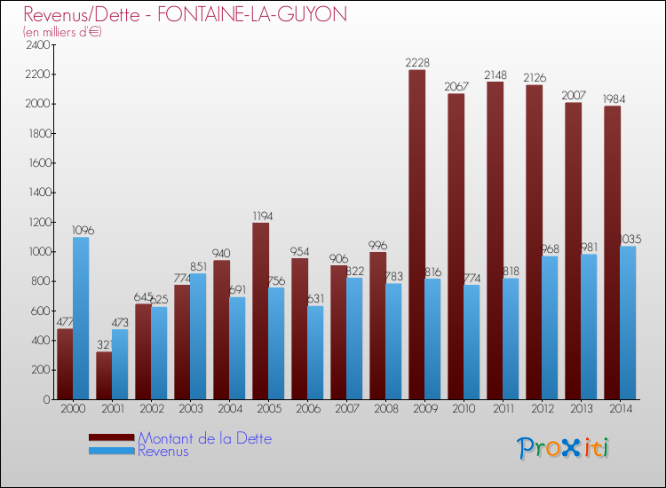 Evolution comparée de la dette et des revenus pour la commune de FONTAINE-LA-GUYON de 2000 à 2014 Comparaison de la dette et des revenus pour FONTAINE-LA-GUYON de 2000 à 2014