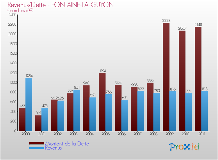 Evolution comparée de la dette et des revenus pour la commune de FONTAINE-LA-GUYON de 2000 à 2011 Comparaison de la dette et des revenus pour FONTAINE-LA-GUYON de 2000 à 2011