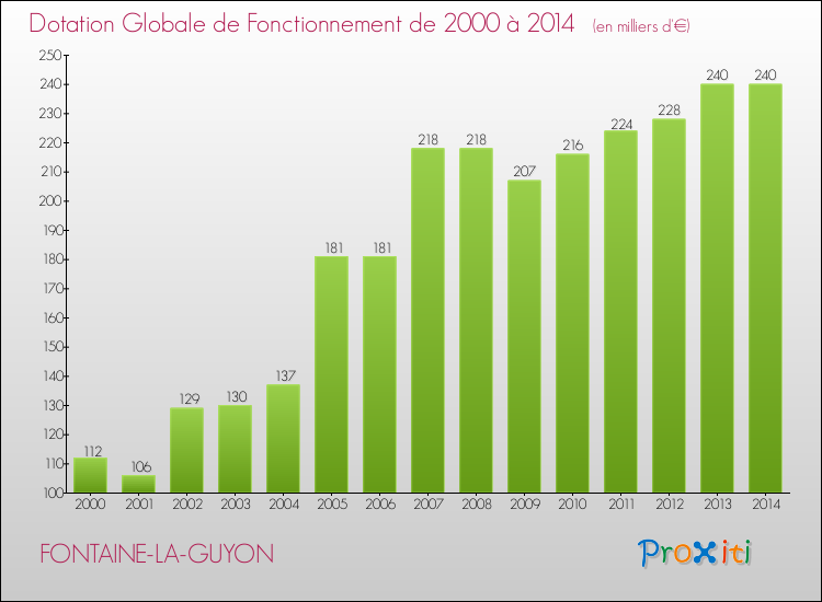 Evolution du montant de la Dotation Globale de Fonctionnement pour la commune de FONTAINE-LA-GUYON de 2000 à 2014 Evolution du montant de la Dotation Globale de Fonctionnement pour FONTAINE-LA-GUYON de 2000 à 2014