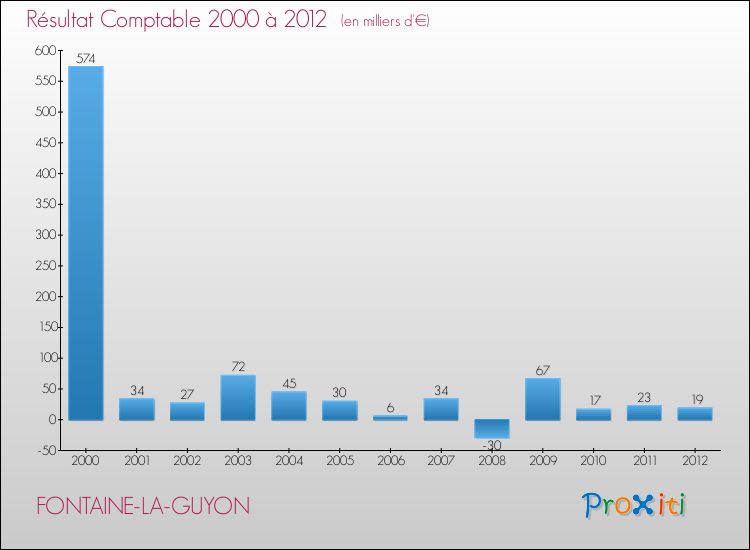 Evolution du résultat comptable pour la commune de FONTAINE-LA-GUYON de 2000 à 2012 Evolution du résultat comptable pour FONTAINE-LA-GUYON de 2000 à 2012