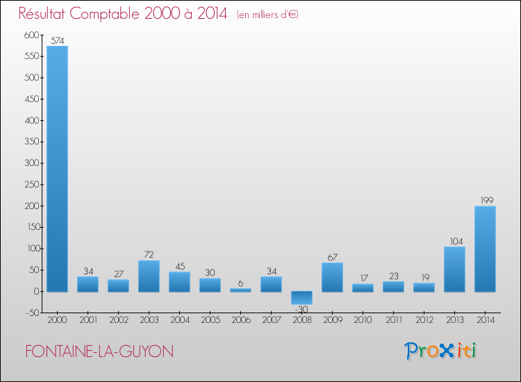Evolution du résultat comptable pour la commune de FONTAINE-LA-GUYON de 2000 à 2014 Evolution du résultat comptable pour FONTAINE-LA-GUYON de 2000 à 2014