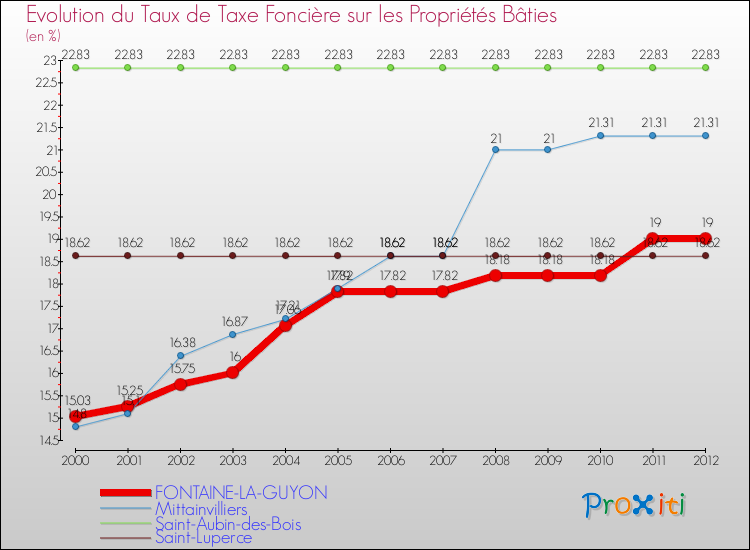 Evolution du taux de la taxe foncière sur le bati pour FONTAINE-LA-GUYON et les communes proches de 2000 à 2012 Comparaison des taux de taxe foncière sur le bati pour FONTAINE-LA-GUYON et les communes voisines de 2000 à 2012