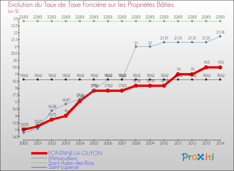 Evolution du taux de la taxe foncière sur le bati pour FONTAINE-LA-GUYON et les communes proches de 2000 à 2014 Comparaison des taux de taxe foncière sur le bati pour FONTAINE-LA-GUYON et les communes voisines de 2000 à 2014