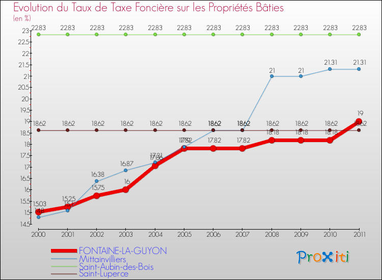 Evolution du taux de la taxe foncière sur le bati pour FONTAINE-LA-GUYON et les communes proches Comparaison des taux de taxe foncière sur le bati pour FONTAINE-LA-GUYON et les communes voisines