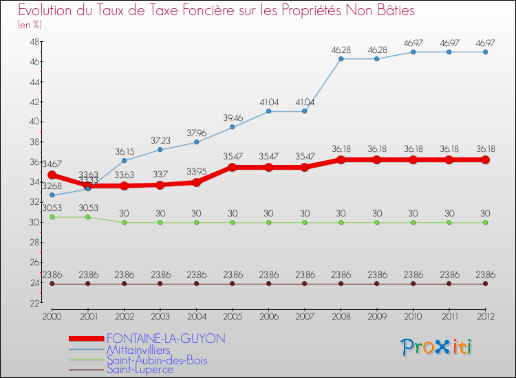 Evolution du taux de la taxe foncière sur les immeubles et terrains non batis pour FONTAINE-LA-GUYON et les communes proches de 2000 à 2012 Comparaison des taux de la taxe foncière sur les immeubles et terrains non batis pour FONTAINE-LA-GUYON et les communes voisines de 2000 à 2012