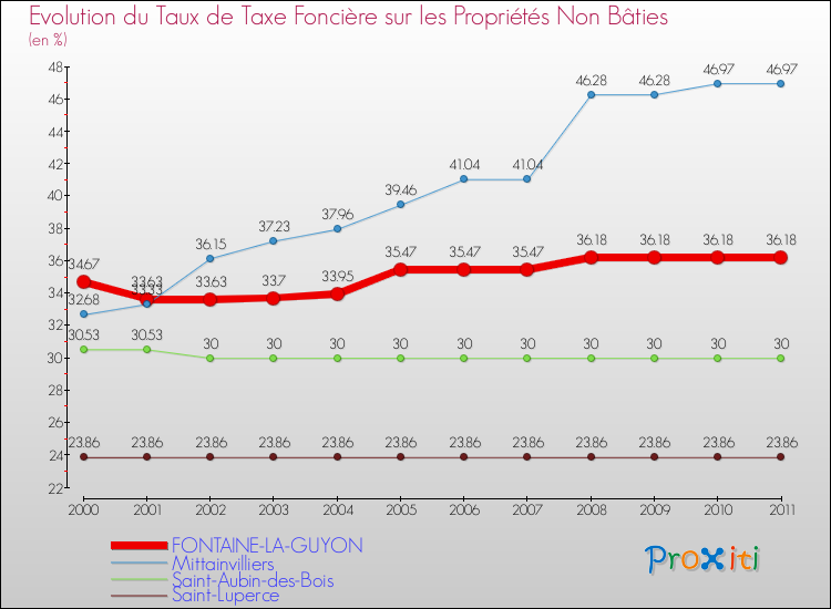 Evolution du taux de la taxe foncière sur les immeubles et terrains non batis pour FONTAINE-LA-GUYON et les communes proches Comparaison des taux de la taxe foncière sur les immeubles et terrains non batis pour FONTAINE-LA-GUYON et les communes voisines