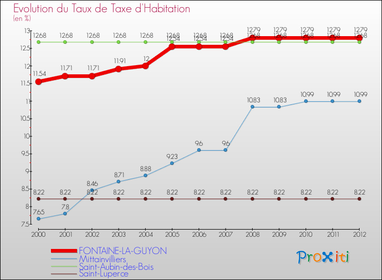 Evolution du taux de la taxe d'habitation pour FONTAINE-LA-GUYON et les communes proches Comparaison des taux de la taxe d'habitation pour FONTAINE-LA-GUYON et les communes voisines